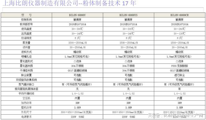 17年研发经验粉体干燥可靠保障米乐m6比朗小型喷雾干燥机：(图1)