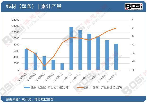 盘条）产量月度统计累计产量67343万吨