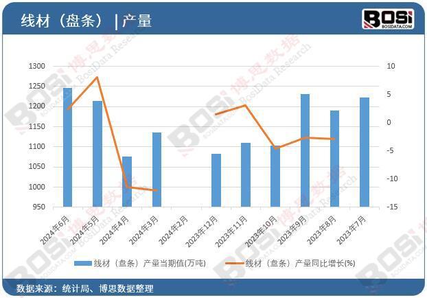 盘条）产量月度统计累计产量67343万吨m6米乐注册2024年上半年中国线材（(图2)